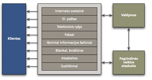Groupware schema - ryšių su klientais valdymas Groupware schema - ryšių su klientais valdymas