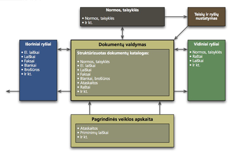 Groupware schema - dokumentų valdymas Groupware schema - dokumentų valdymas