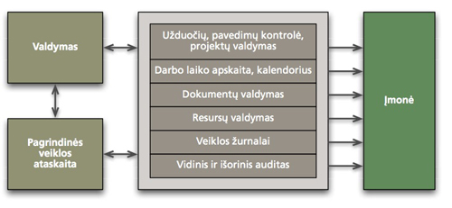 Groupware schema - vidiniai ryšiai Groupware schema - vidiniai ryšiai