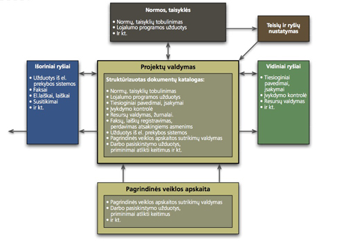 Groupware schema - projektų valdymas Groupware schema - projektų valdymas