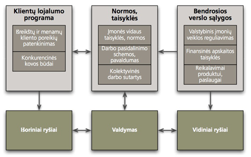 Groupware schema - veikiančios taisyklės Groupware schema - veikiančios taisyklės