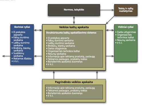 Groupware schema - veiklos kaštų apskaita Groupware schema - veiklos kaštų apskaita
